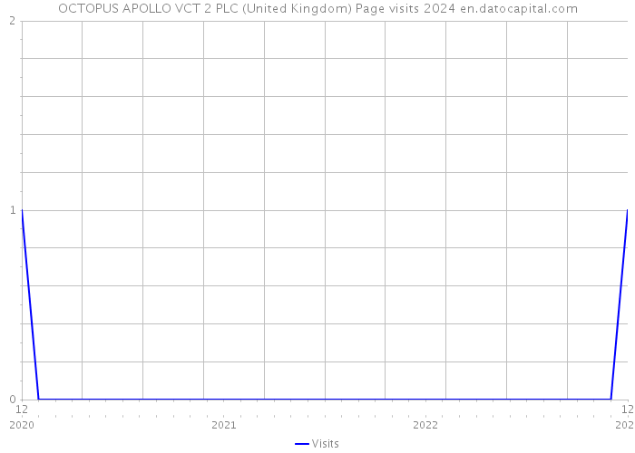 OCTOPUS APOLLO VCT 2 PLC (United Kingdom) Page visits 2024 