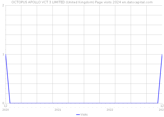 OCTOPUS APOLLO VCT 3 LIMITED (United Kingdom) Page visits 2024 