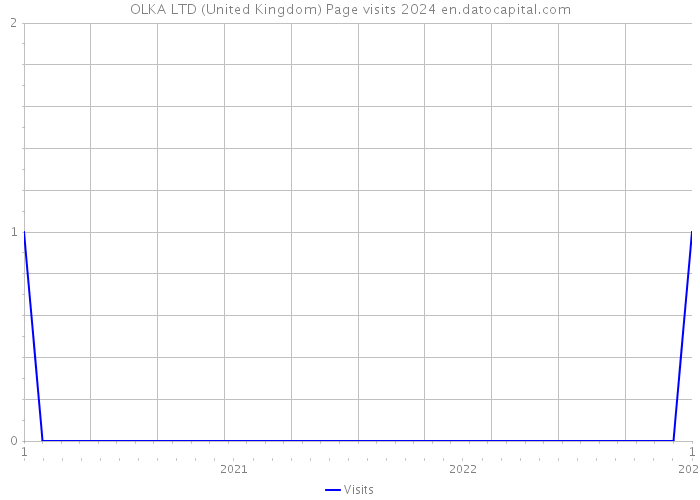 OLKA LTD (United Kingdom) Page visits 2024 