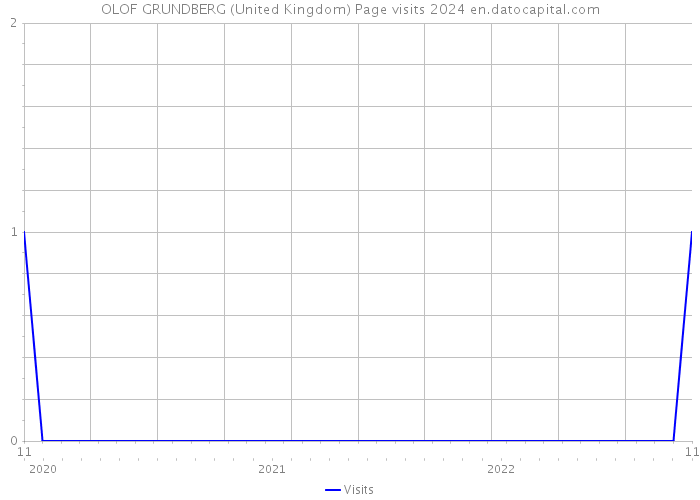 OLOF GRUNDBERG (United Kingdom) Page visits 2024 