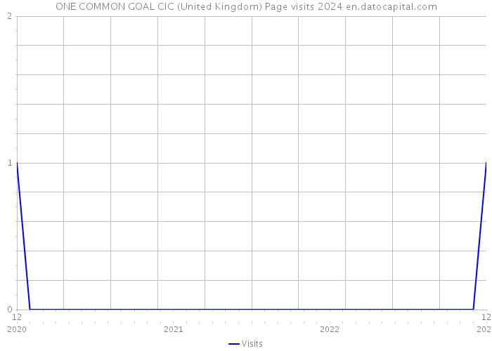 ONE COMMON GOAL CIC (United Kingdom) Page visits 2024 