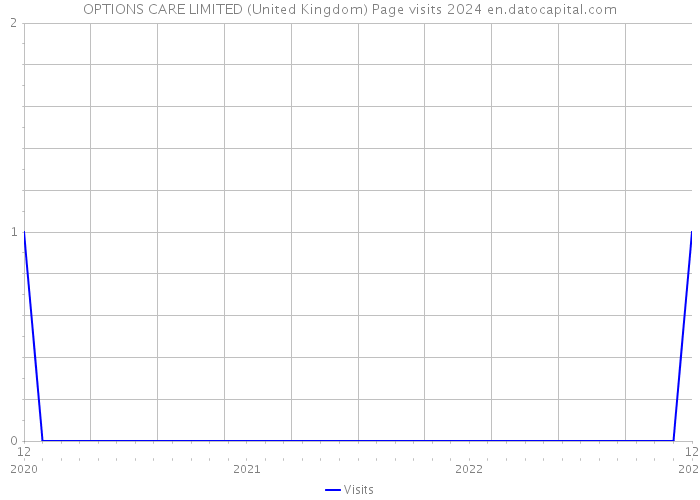 OPTIONS CARE LIMITED (United Kingdom) Page visits 2024 