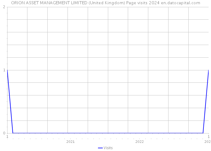 ORION ASSET MANAGEMENT LIMITED (United Kingdom) Page visits 2024 