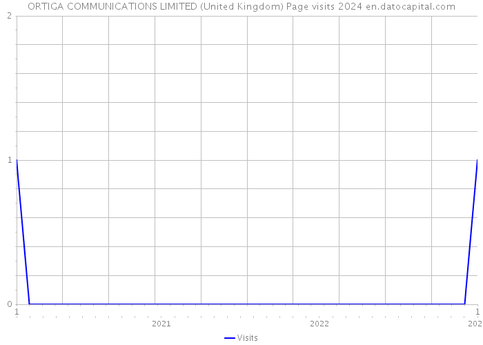 ORTIGA COMMUNICATIONS LIMITED (United Kingdom) Page visits 2024 