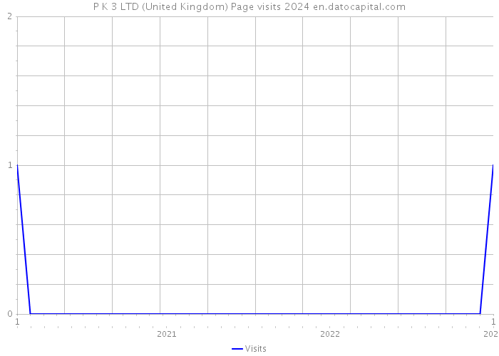 P K 3 LTD (United Kingdom) Page visits 2024 