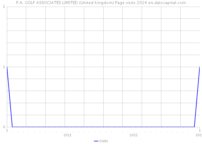 P.A. GOLF ASSOCIATES LIMITED (United Kingdom) Page visits 2024 