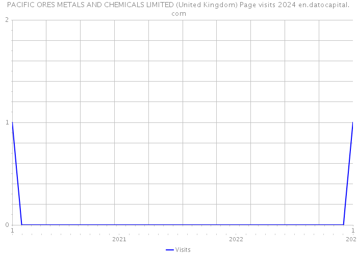 PACIFIC ORES METALS AND CHEMICALS LIMITED (United Kingdom) Page visits 2024 