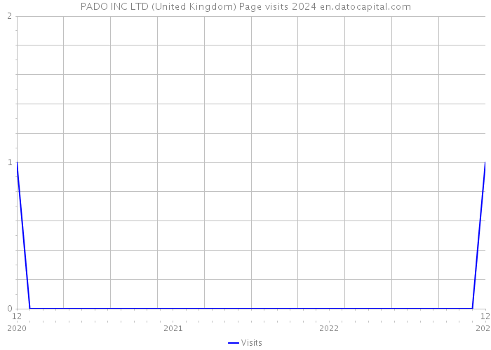 PADO INC LTD (United Kingdom) Page visits 2024 