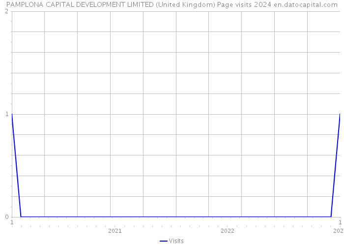 PAMPLONA CAPITAL DEVELOPMENT LIMITED (United Kingdom) Page visits 2024 