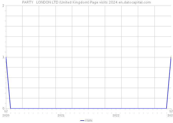 PARTY + LONDON LTD (United Kingdom) Page visits 2024 