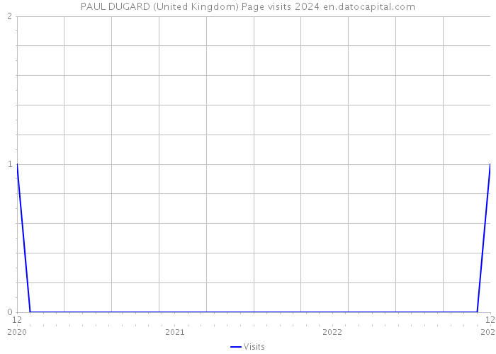 PAUL DUGARD (United Kingdom) Page visits 2024 