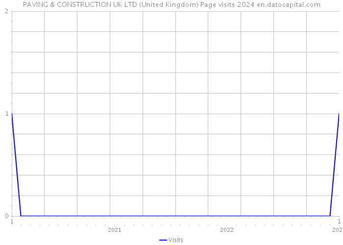 PAVING & CONSTRUCTION UK LTD (United Kingdom) Page visits 2024 