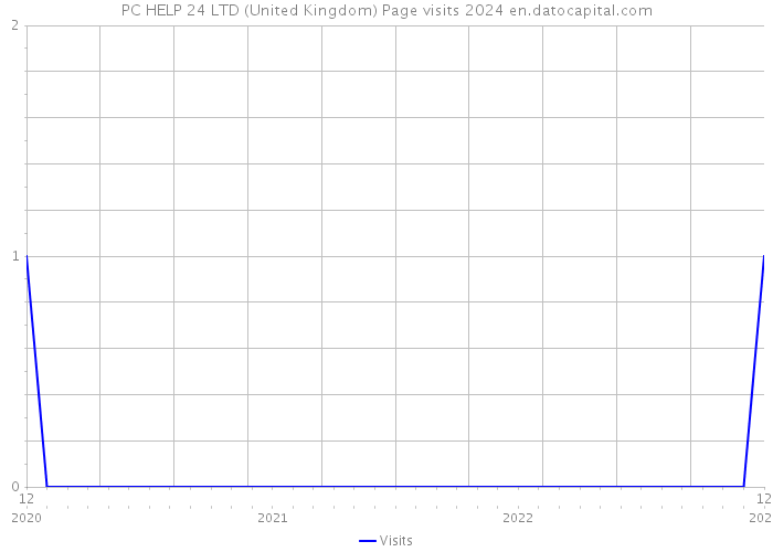 PC HELP 24 LTD (United Kingdom) Page visits 2024 