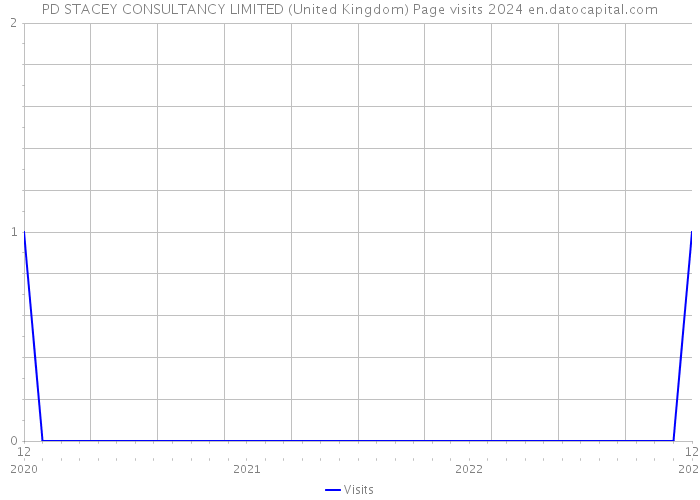 PD STACEY CONSULTANCY LIMITED (United Kingdom) Page visits 2024 