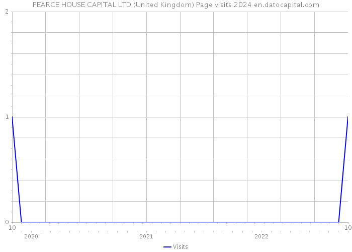 PEARCE HOUSE CAPITAL LTD (United Kingdom) Page visits 2024 
