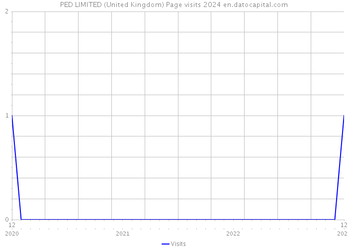 PED LIMITED (United Kingdom) Page visits 2024 