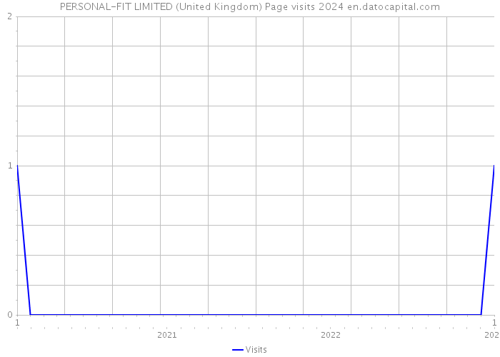 PERSONAL-FIT LIMITED (United Kingdom) Page visits 2024 