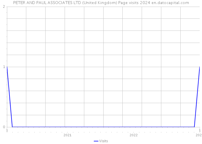 PETER AND PAUL ASSOCIATES LTD (United Kingdom) Page visits 2024 
