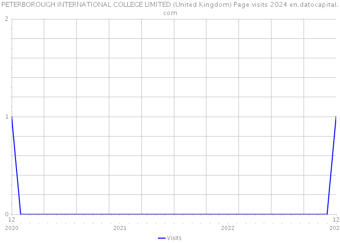 PETERBOROUGH INTERNATIONAL COLLEGE LIMITED (United Kingdom) Page visits 2024 