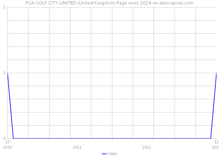 PGA GOLF CITY LIMITED (United Kingdom) Page visits 2024 