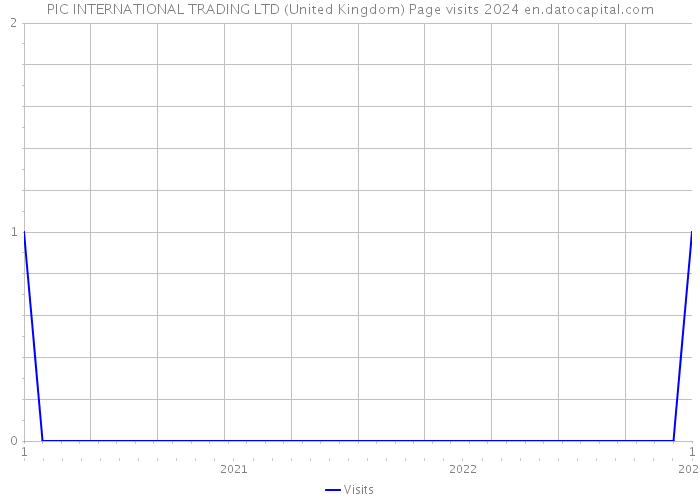 PIC INTERNATIONAL TRADING LTD (United Kingdom) Page visits 2024 