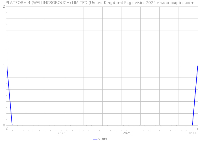PLATFORM 4 (WELLINGBOROUGH) LIMITED (United Kingdom) Page visits 2024 