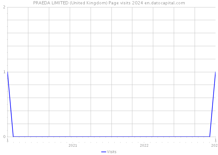 PRAEDA LIMITED (United Kingdom) Page visits 2024 