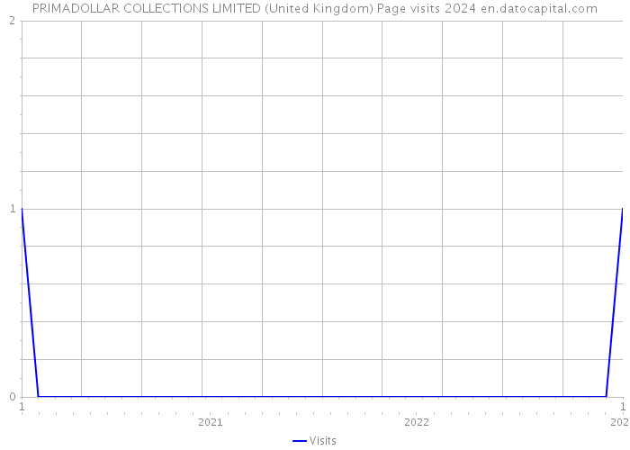PRIMADOLLAR COLLECTIONS LIMITED (United Kingdom) Page visits 2024 