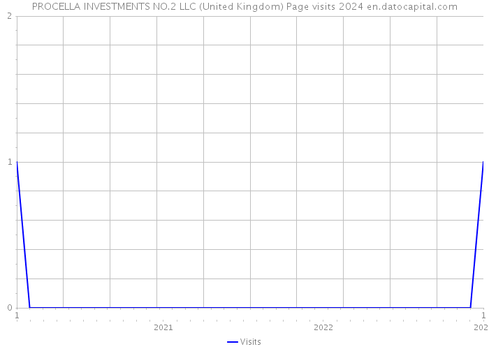 PROCELLA INVESTMENTS NO.2 LLC (United Kingdom) Page visits 2024 