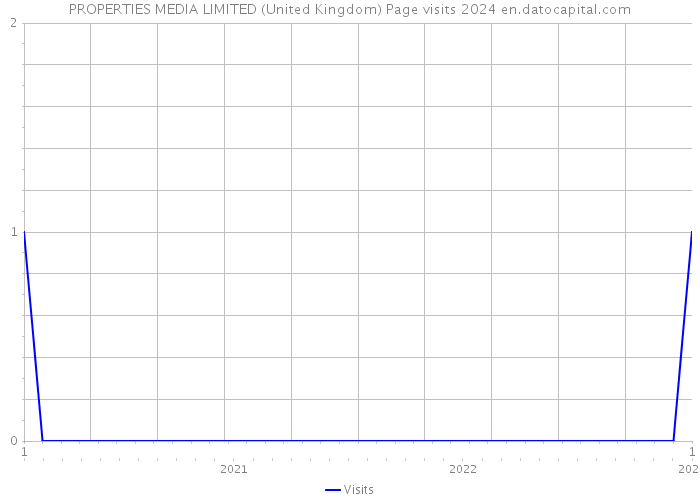 PROPERTIES MEDIA LIMITED (United Kingdom) Page visits 2024 