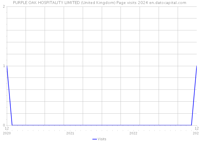 PURPLE OAK HOSPITALITY LIMITED (United Kingdom) Page visits 2024 