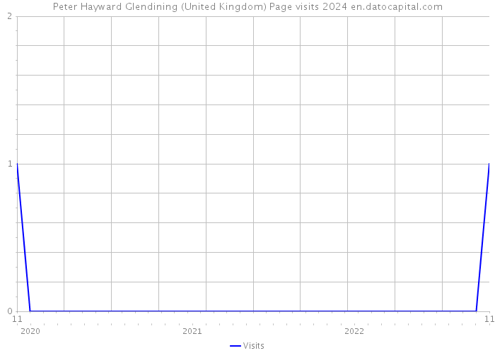 Peter Hayward Glendining (United Kingdom) Page visits 2024 