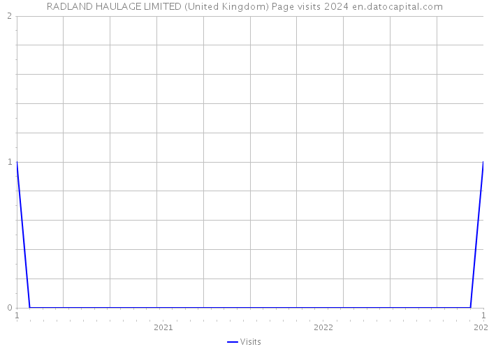 RADLAND HAULAGE LIMITED (United Kingdom) Page visits 2024 