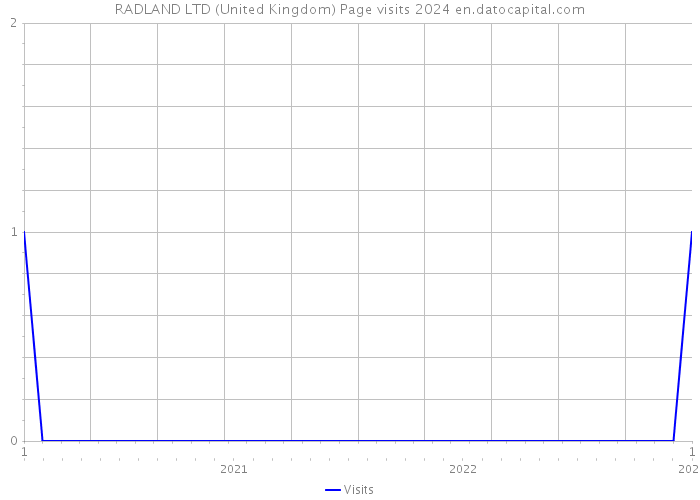 RADLAND LTD (United Kingdom) Page visits 2024 
