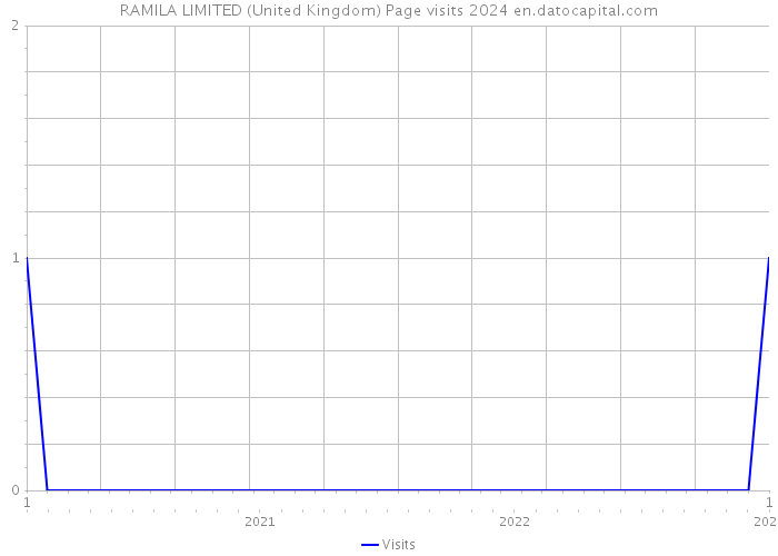 RAMILA LIMITED (United Kingdom) Page visits 2024 