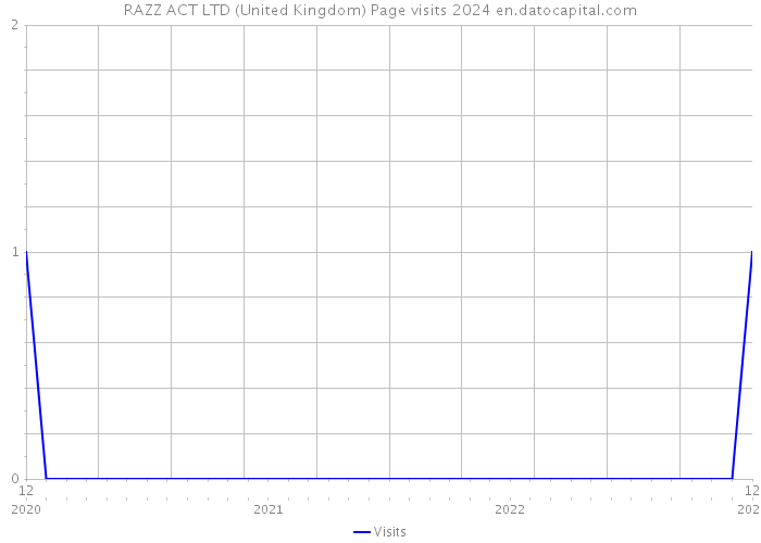 RAZZ ACT LTD (United Kingdom) Page visits 2024 