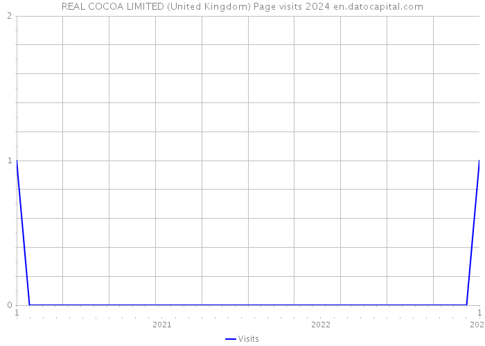 REAL COCOA LIMITED (United Kingdom) Page visits 2024 