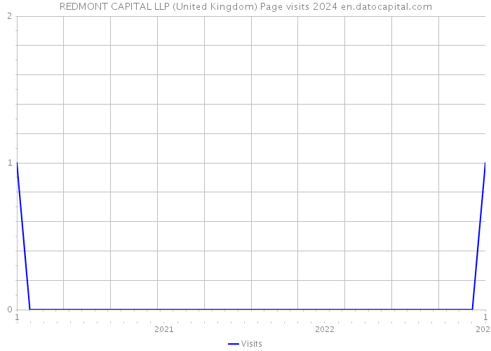REDMONT CAPITAL LLP (United Kingdom) Page visits 2024 