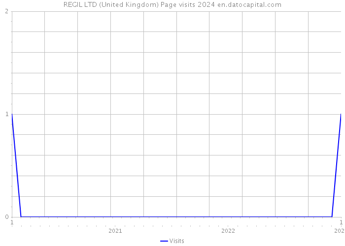 REGIL LTD (United Kingdom) Page visits 2024 