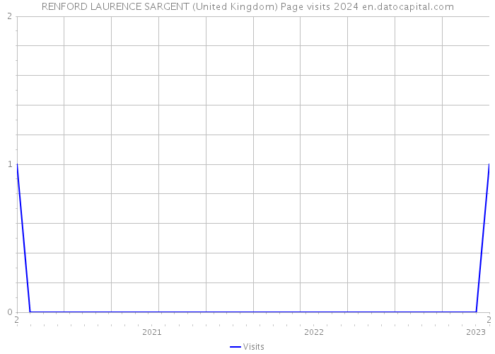 RENFORD LAURENCE SARGENT (United Kingdom) Page visits 2024 
