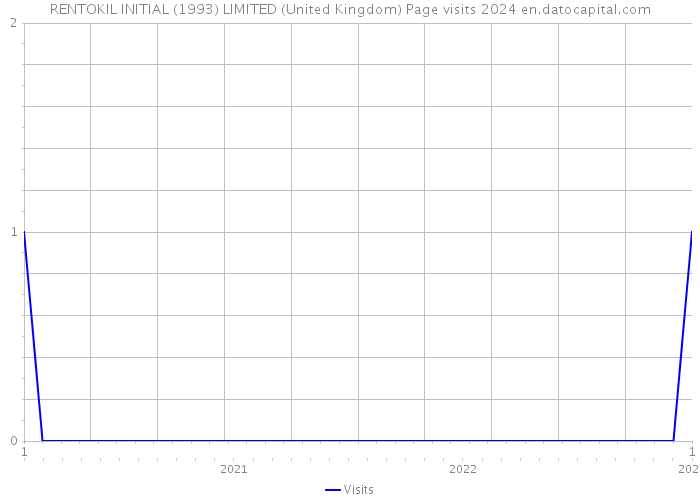RENTOKIL INITIAL (1993) LIMITED (United Kingdom) Page visits 2024 