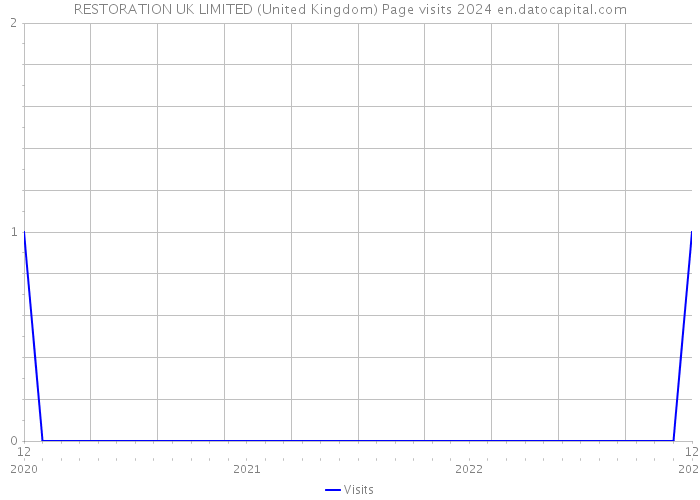 RESTORATION UK LIMITED (United Kingdom) Page visits 2024 