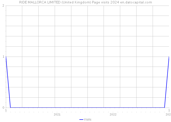 RIDE MALLORCA LIMITED (United Kingdom) Page visits 2024 
