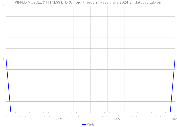 RIPPED MUSCLE & FITNESS LTD (United Kingdom) Page visits 2024 