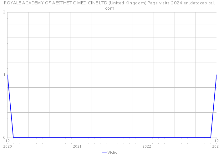 ROYALE ACADEMY OF AESTHETIC MEDICINE LTD (United Kingdom) Page visits 2024 