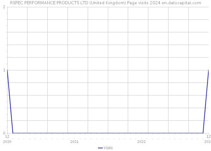 RSPEC PERFORMANCE PRODUCTS LTD (United Kingdom) Page visits 2024 