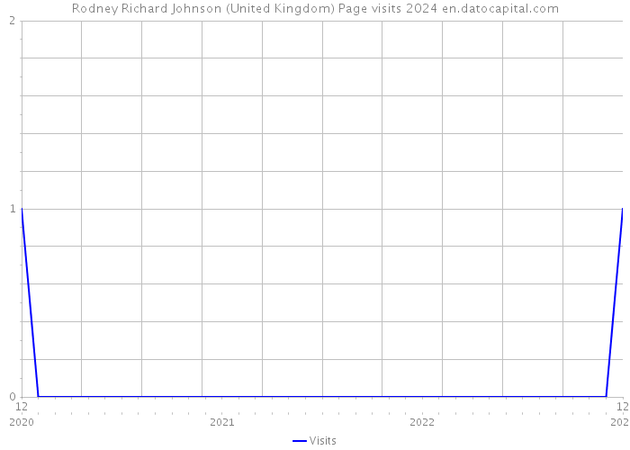 Rodney Richard Johnson (United Kingdom) Page visits 2024 