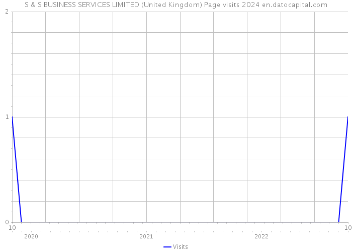 S & S BUSINESS SERVICES LIMITED (United Kingdom) Page visits 2024 