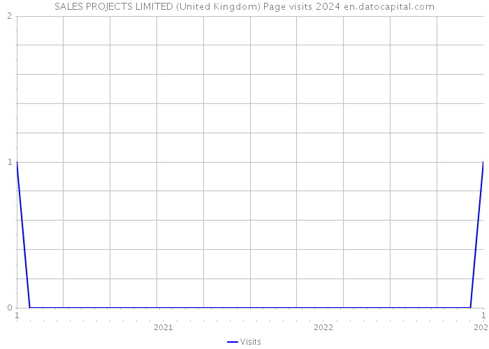 SALES PROJECTS LIMITED (United Kingdom) Page visits 2024 