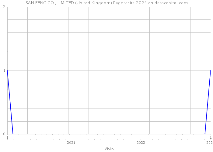 SAN FENG CO., LIMITED (United Kingdom) Page visits 2024 